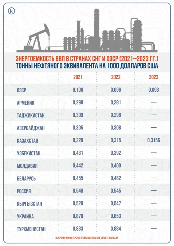 Казахстан занимает четвёртое место по энергоемкости ВВП среди стран СНГ: данные и тенденции 2 4a2f64b3 6920 4c2e 9818 e377f8ab2c3a