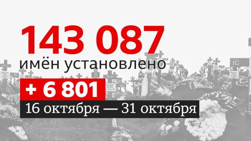 Из пропавших — в погибшие: что известно о потерях России в Украине к ноябрю 1 d1883760 b5a2 11f0 b2a1 6f537f66f9aa.jpg