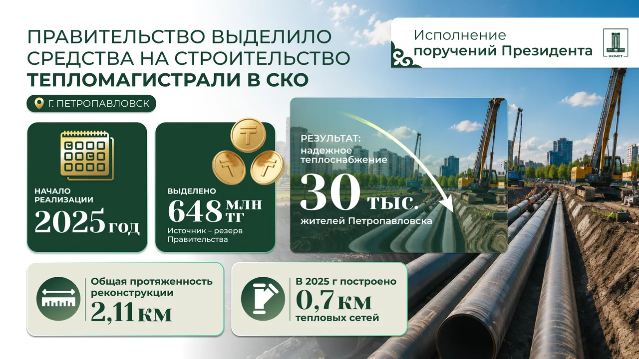 На обновление тепломагистрали в Петропавловске выделили около 650 млн тенге 1 c7ebb86be08df5c7137f8b56963ca75d